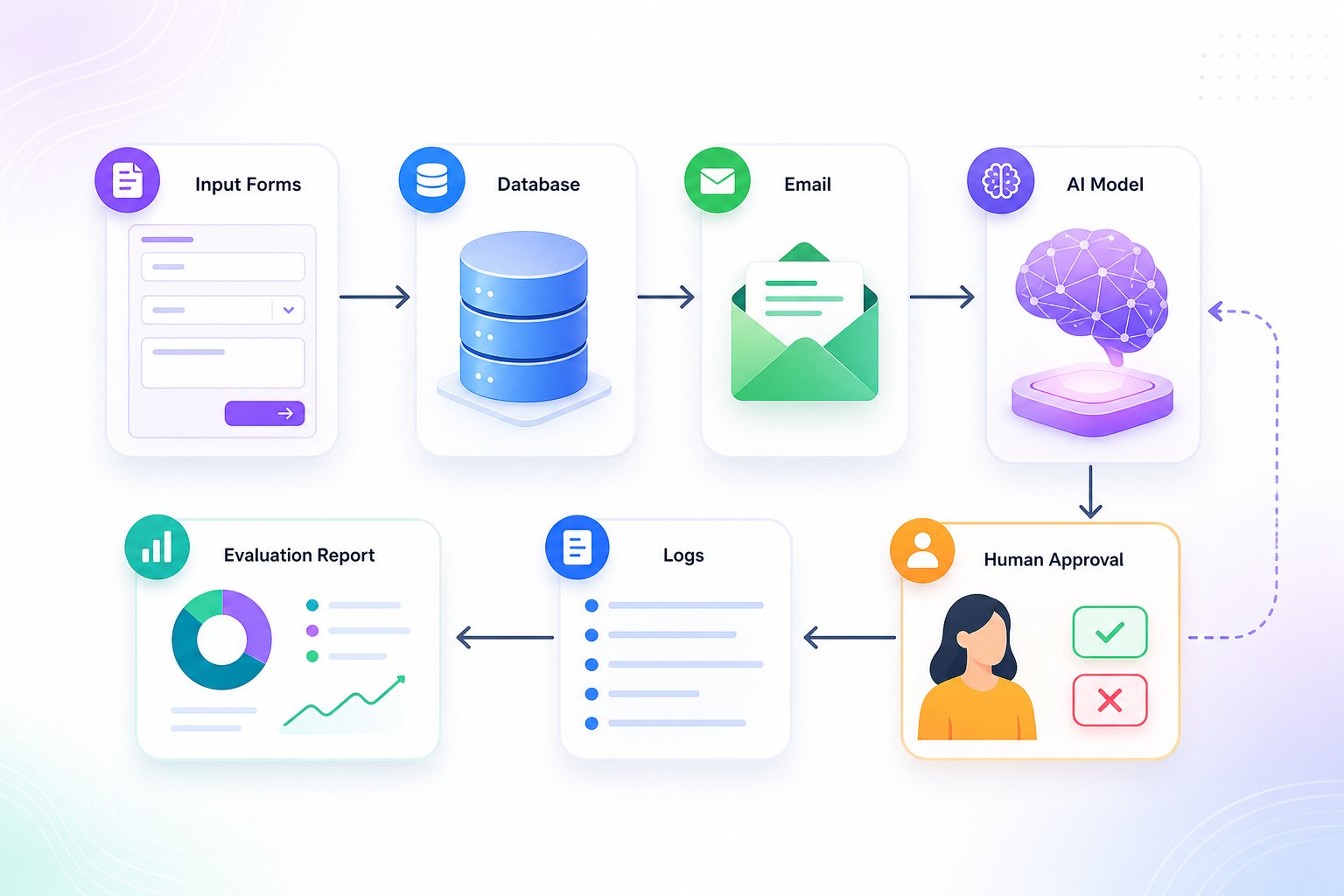 Modern AI workflow automation diagram with forms database email AI model human approval logs and evaluation report