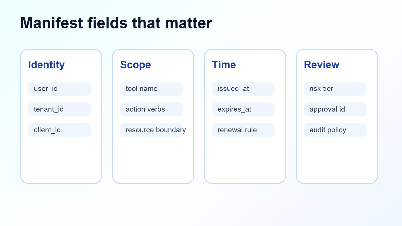 MCP permission manifest field matrix showing identity scope time and review fields