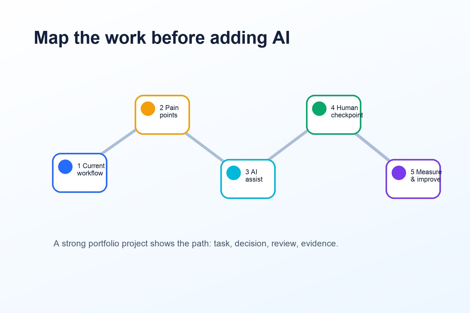 Colorful flow diagram showing a daily task moving through current workflow, AI assistance, human review, measurement, and portfolio case study