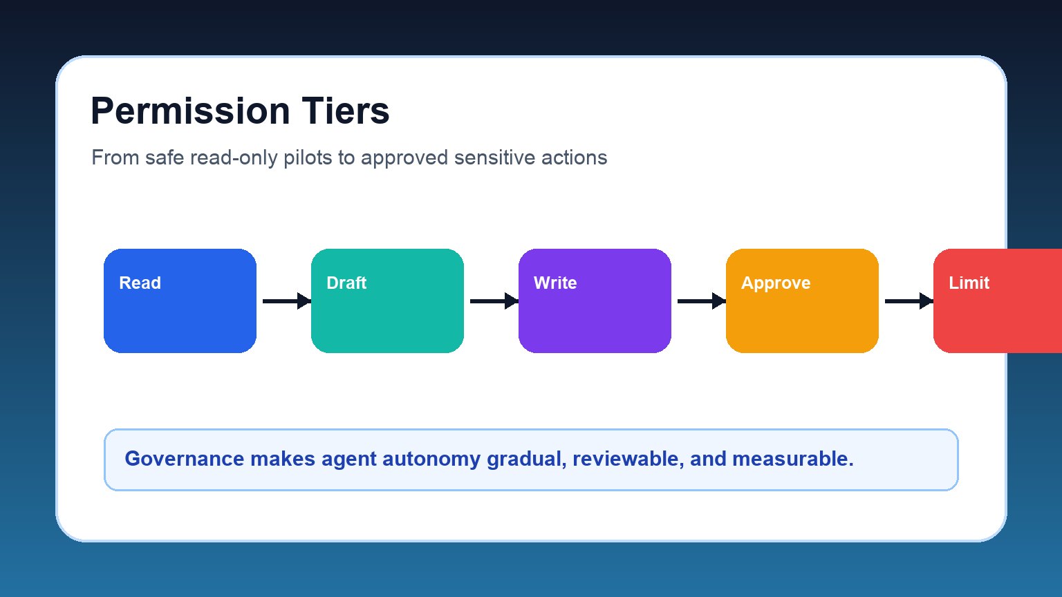 Permission tier diagram for enterprise AI agents from read only to approved sensitive actions