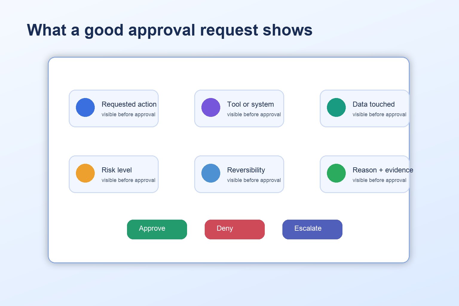 Approval request card showing action, tool, data touched, risk level, reversibility, and reviewer options