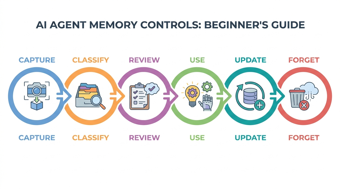 Flow diagram of AI agent memory moving through capture, classify, review, use, update, and forget steps