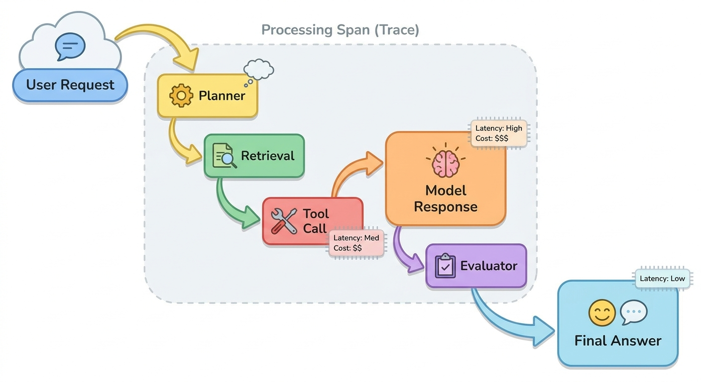 Colorful flow diagram of an AI agent trace from user request through planning, retrieval, tool calls, evaluation, and final answer