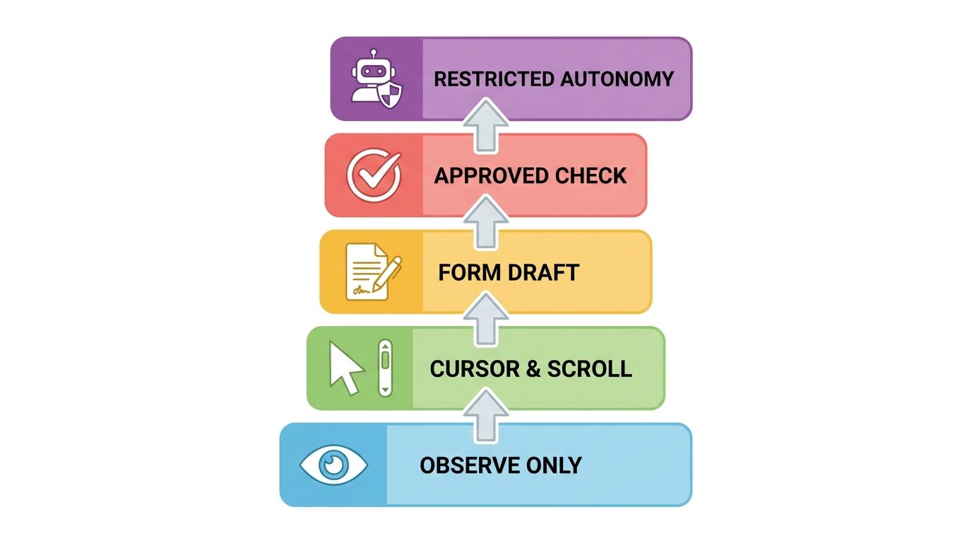 Colorful approval levels ladder for AI browser agents from observe only to restricted autonomous execution