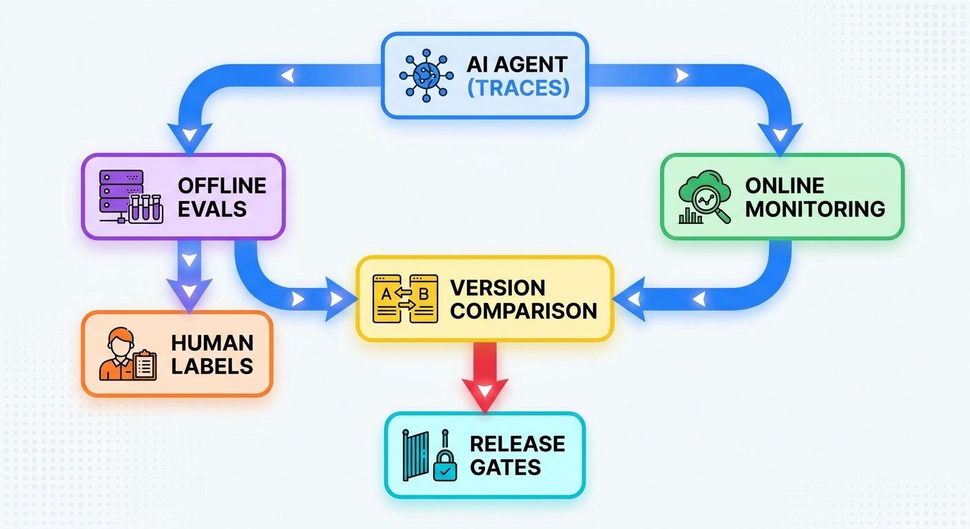 Cartoon developers inspecting an AI agent evaluation command center with scorecards, traces, human review gates, and release controls