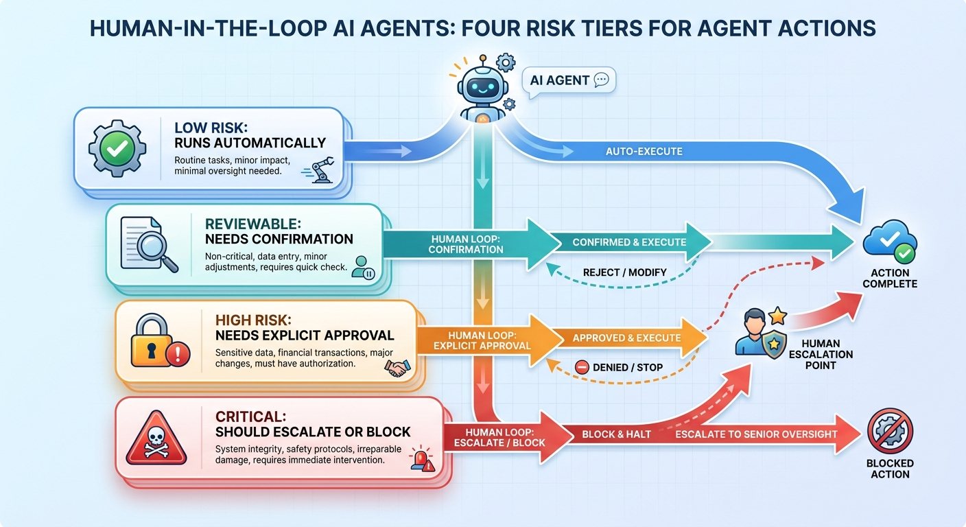 Four-tier human approval model for AI agent actions from low-risk automation to critical escalation
