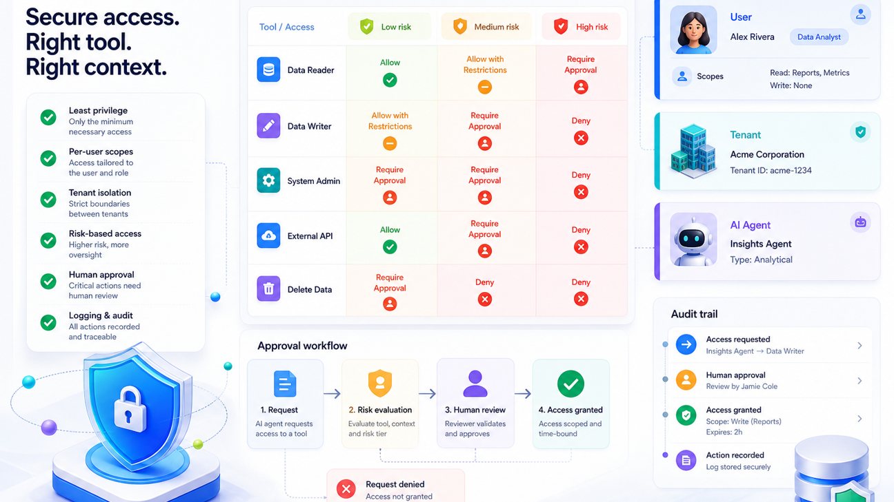 Bright MCP authorization checklist visual with least privilege, tenant isolation, human approval, token checks, and audit logging