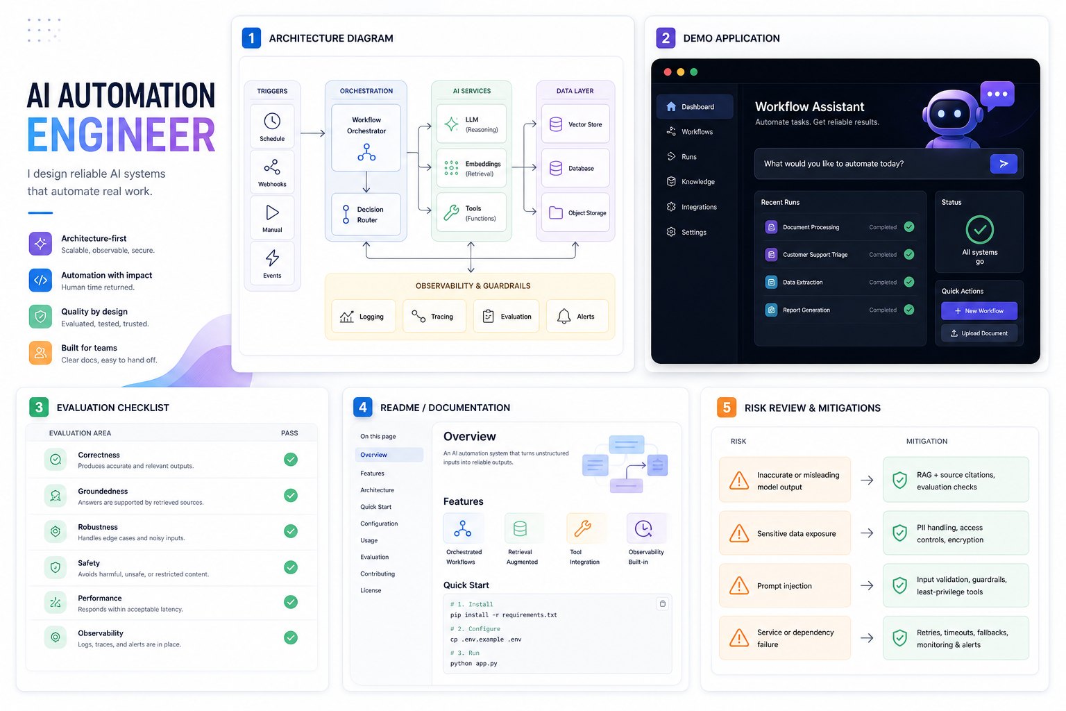 Bright portfolio proof artifacts visual with architecture diagram demo evaluation checklist README and risk review card