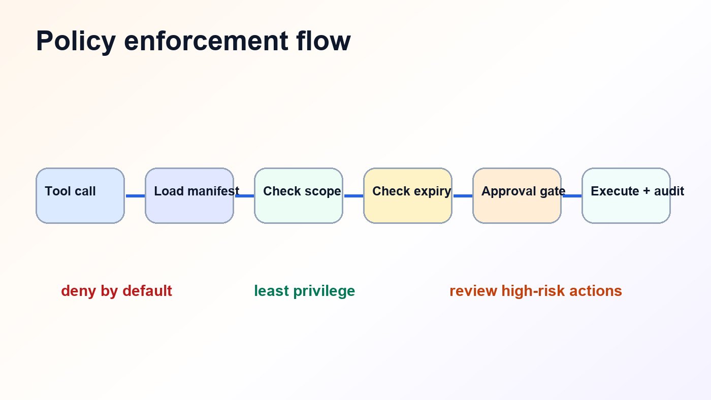 MCP policy enforcement flow from tool call through manifest scope expiration approval execution and audit