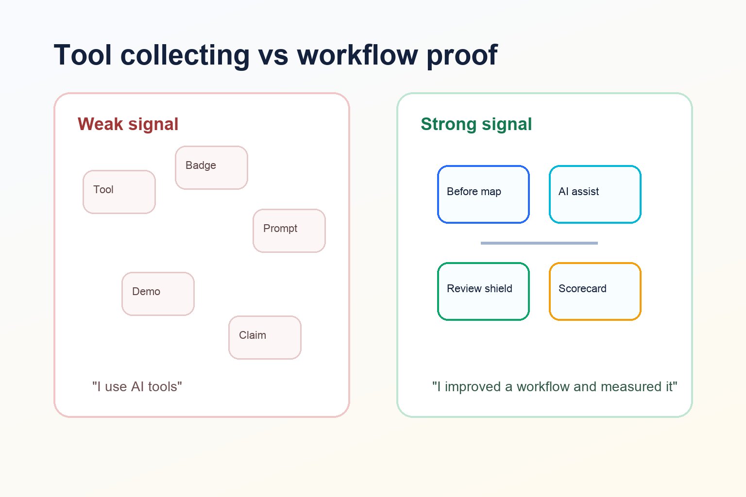Split-screen portfolio visual comparing tool collecting with a measurable human AI workflow case study
