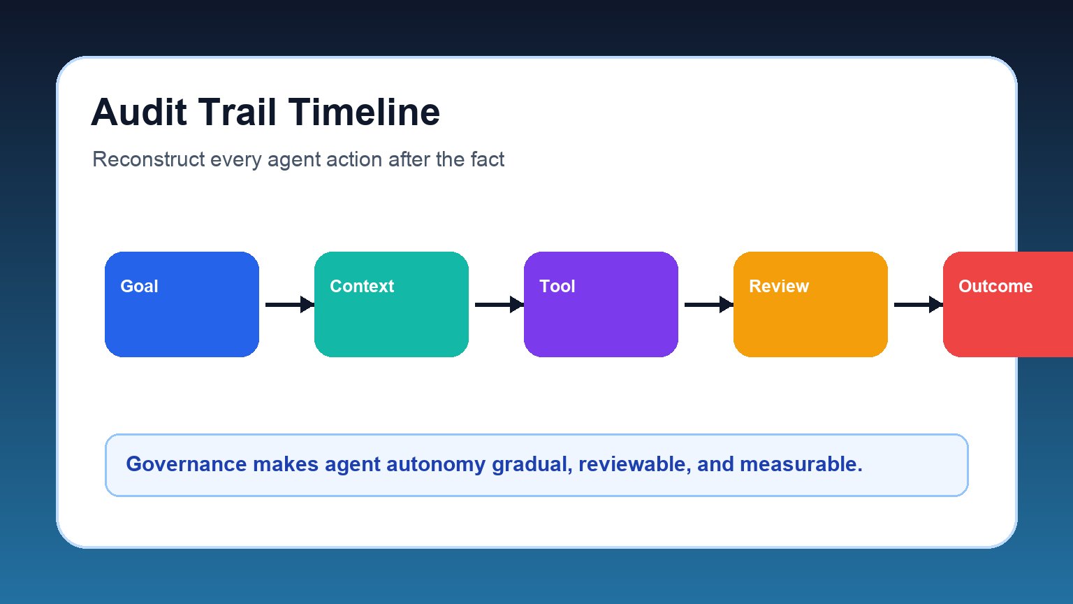 Audit log timeline showing AI agent goal context tool call approval and outcome