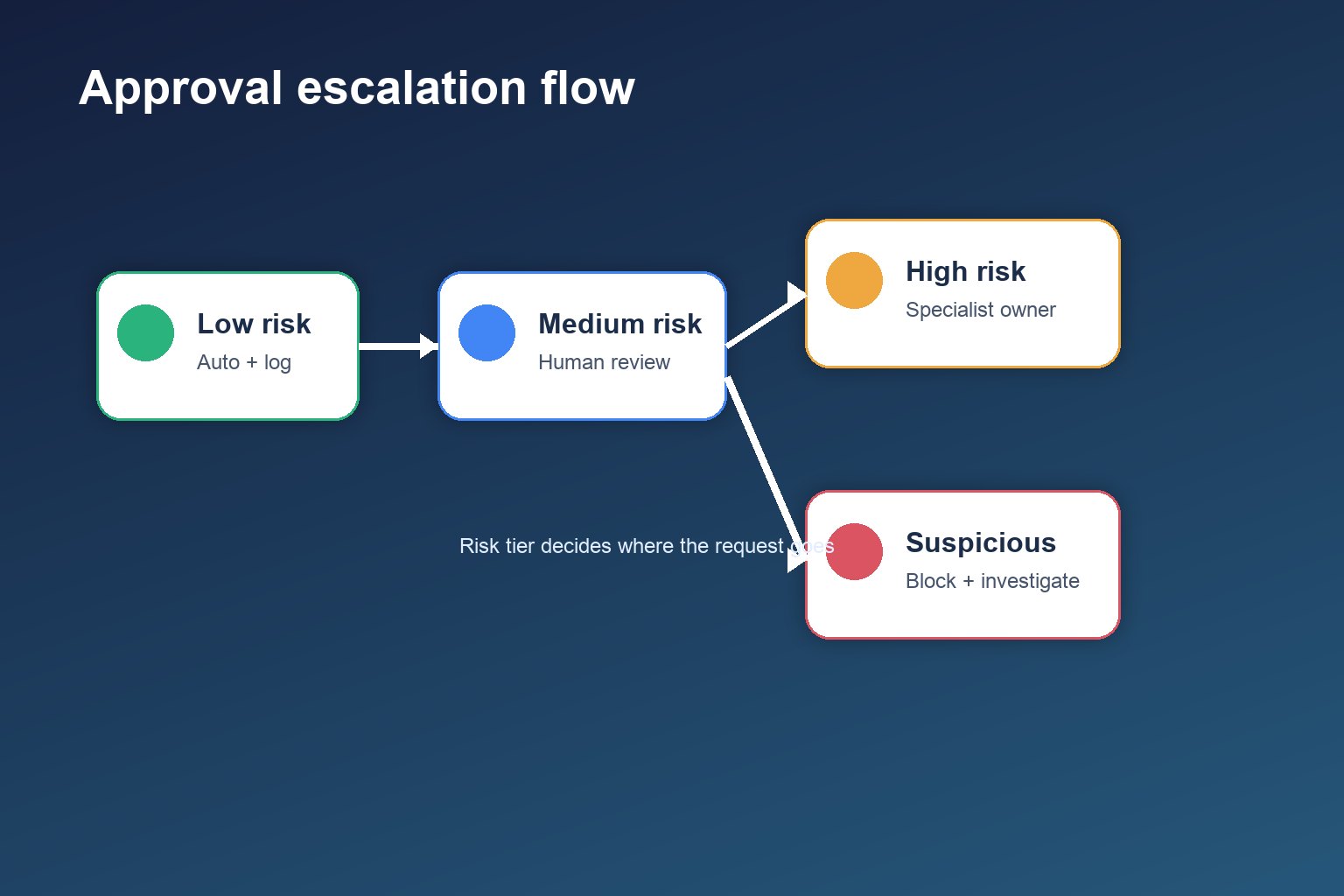 Decision flow diagram for AI agent approval escalation from low risk automation to blocked actions