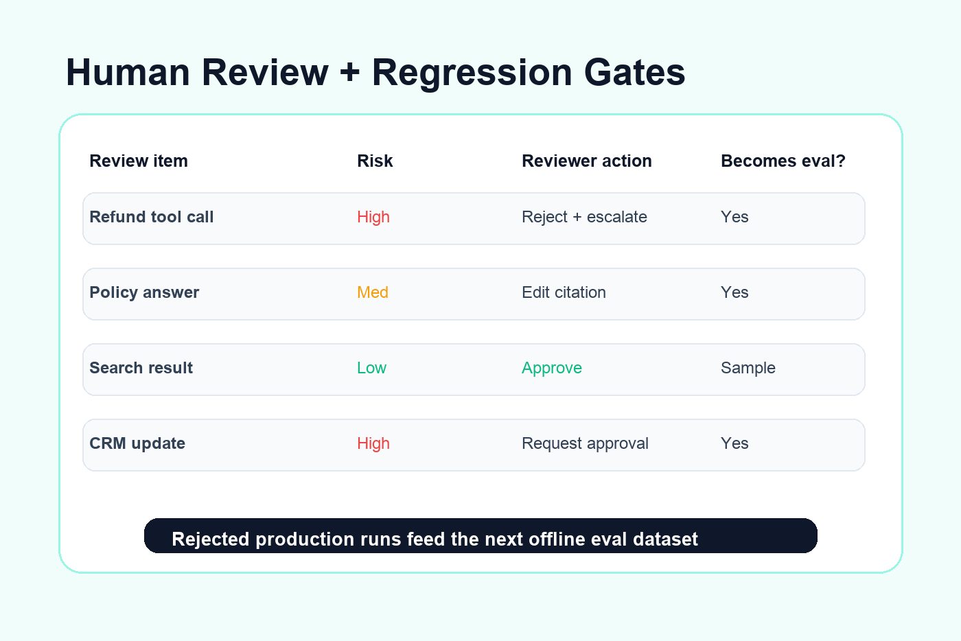 Clean SaaS-style dashboard showing a human approval queue for AI agents with override reasons, confidence scores, risk flags, and regression gates