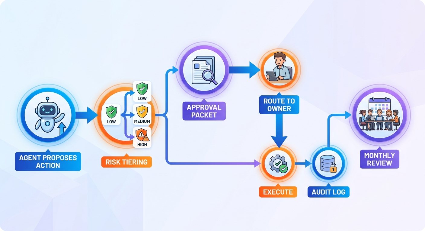 Human-in-the-loop AI agent approval workflow from action detection to risk tiering, approval packet, routing, execution, audit, and review