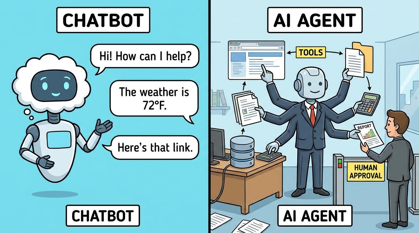 Split-screen comparison of a chatbot answering a question and an AI agent coordinating tools with an approval gate