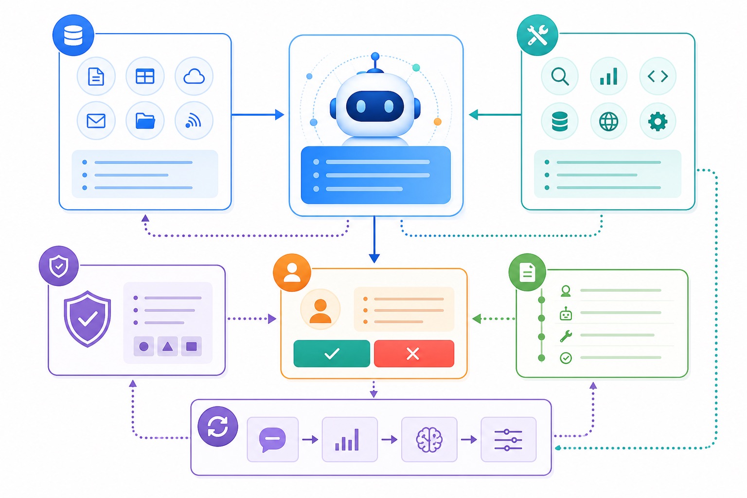 Illustration of an enterprise AI agent workflow with tools policies human approval and audit logs