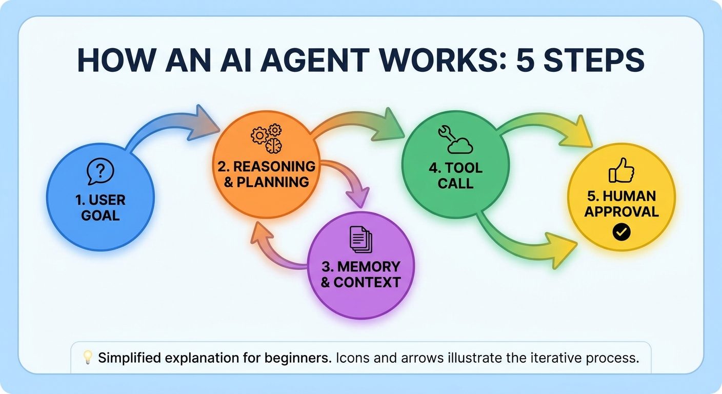 Flow diagram showing AI agent goal, planning, memory, tool call, and human approval steps