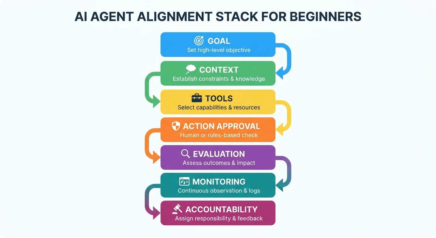 Layered diagram of AI agent alignment controls from goals to tools, approvals, monitoring, and accountability