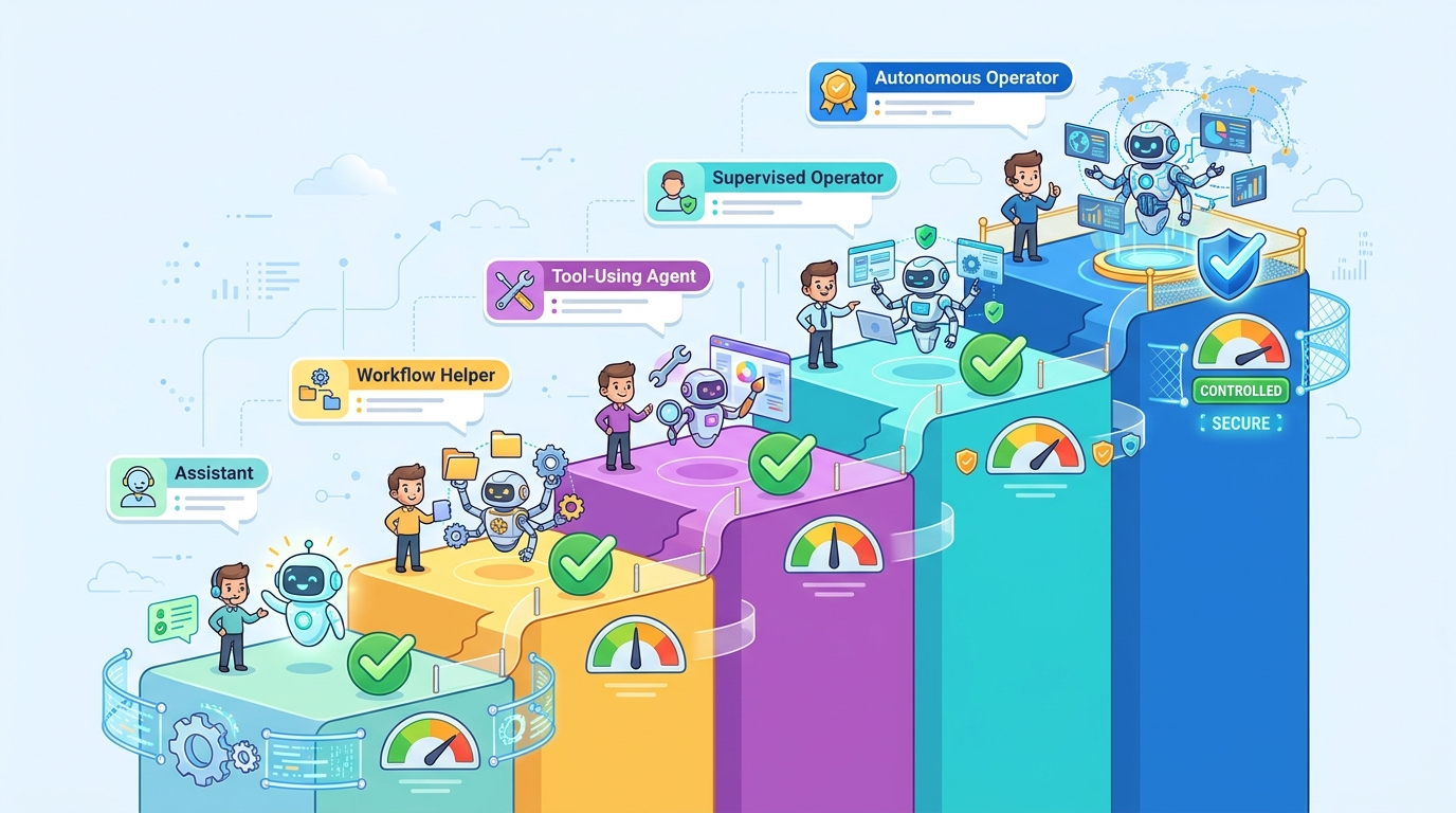 Colorful enterprise AI agent maturity ladder showing assistant, workflow helper, tool-using agent, supervised operator, and autonomous operator