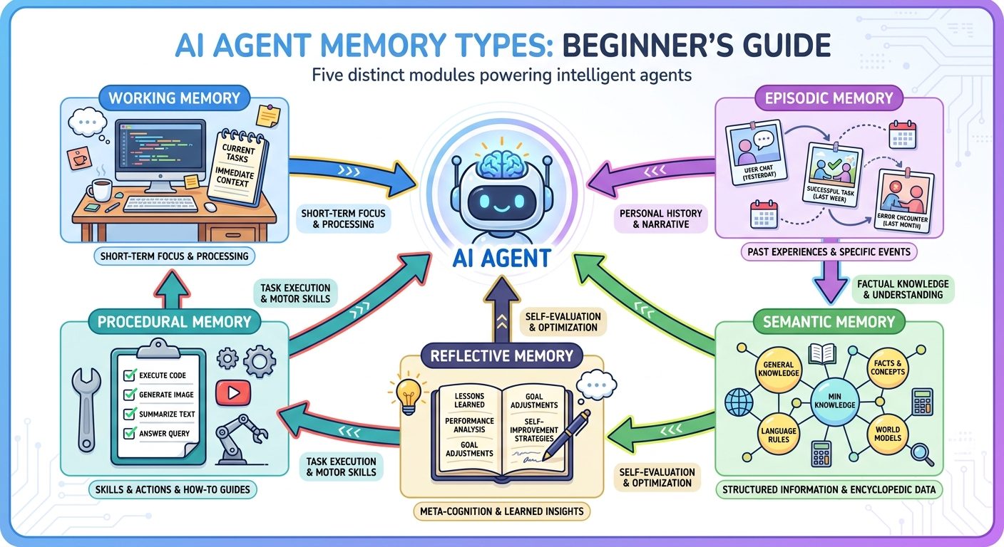 Colorful diagram showing working memory, episodic memory, semantic memory, procedural memory, and reflective memory in an AI agent