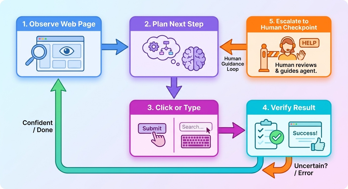 Flow diagram showing an AI browser agent observing a page, planning, clicking, verifying, and escalating to a human