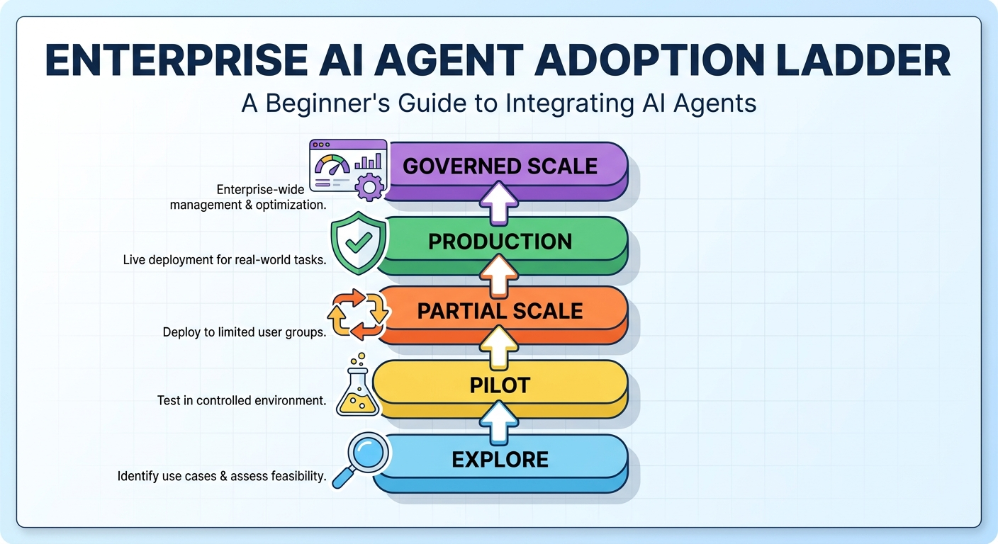 Infographic showing the enterprise AI agent adoption ladder from explore to pilot, partial scale, production, and governed scale