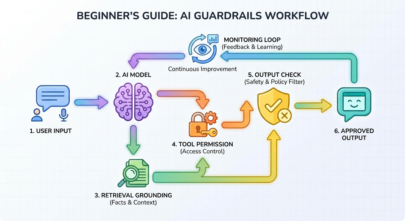 Beginner-friendly flow diagram showing input checks, model instructions, retrieval grounding, tool permissions, output validation, and monitoring as AI guardrail layers