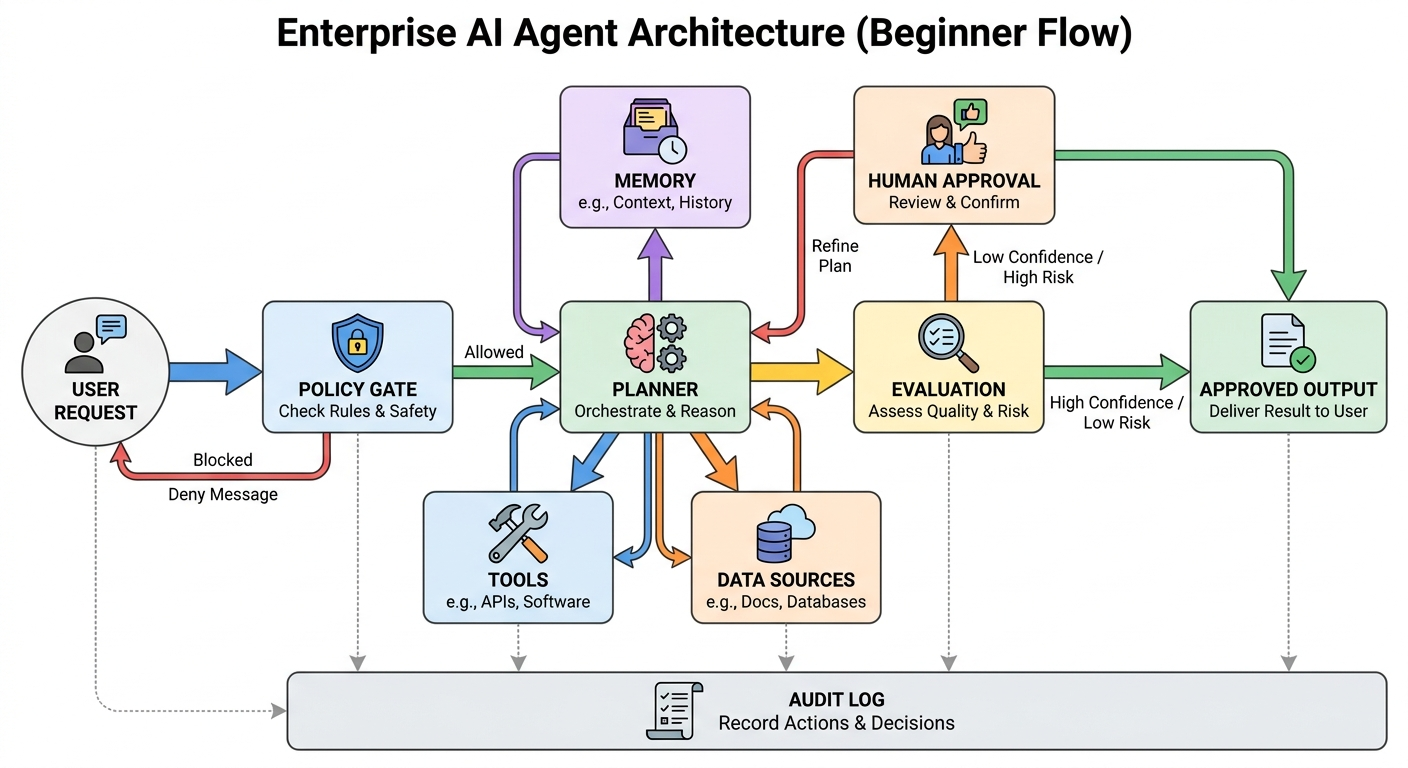 Flow diagram showing enterprise AI agent architecture with policy gate, planner, tools, data sources, memory, evaluation, human approval, and audit log