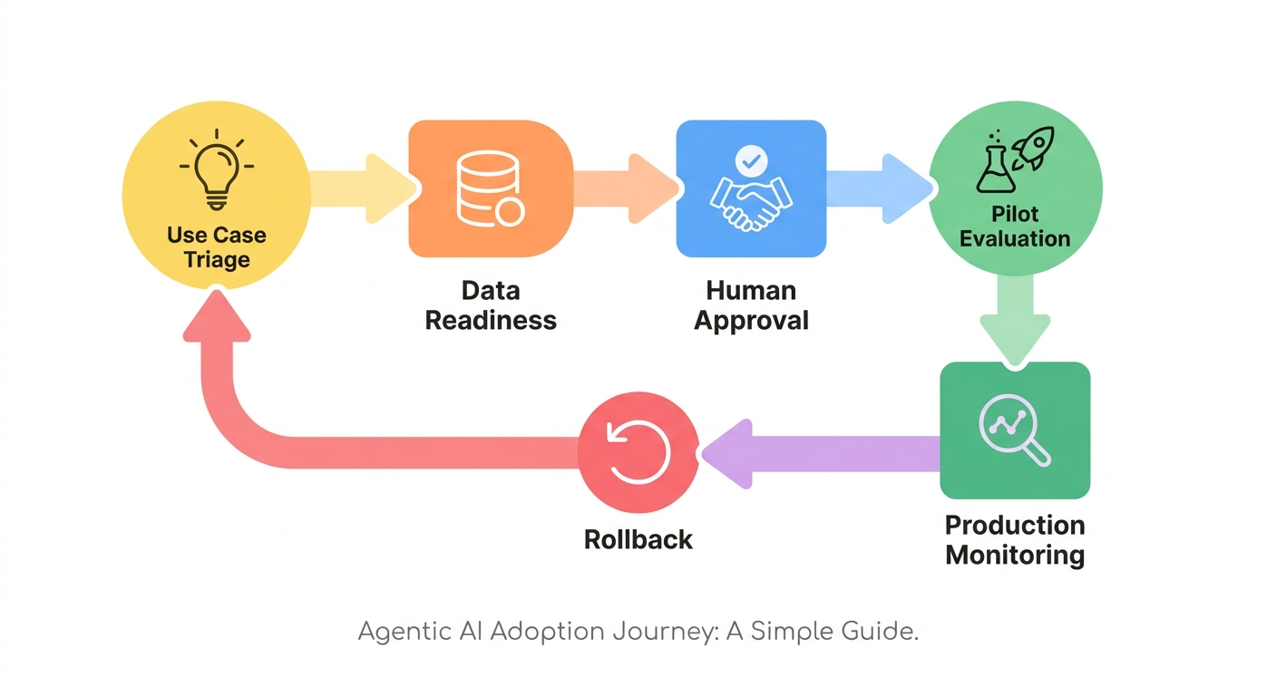 Flow diagram showing agentic AI adoption from use case triage through data readiness, human approval, pilot evaluation, monitoring, and rollback