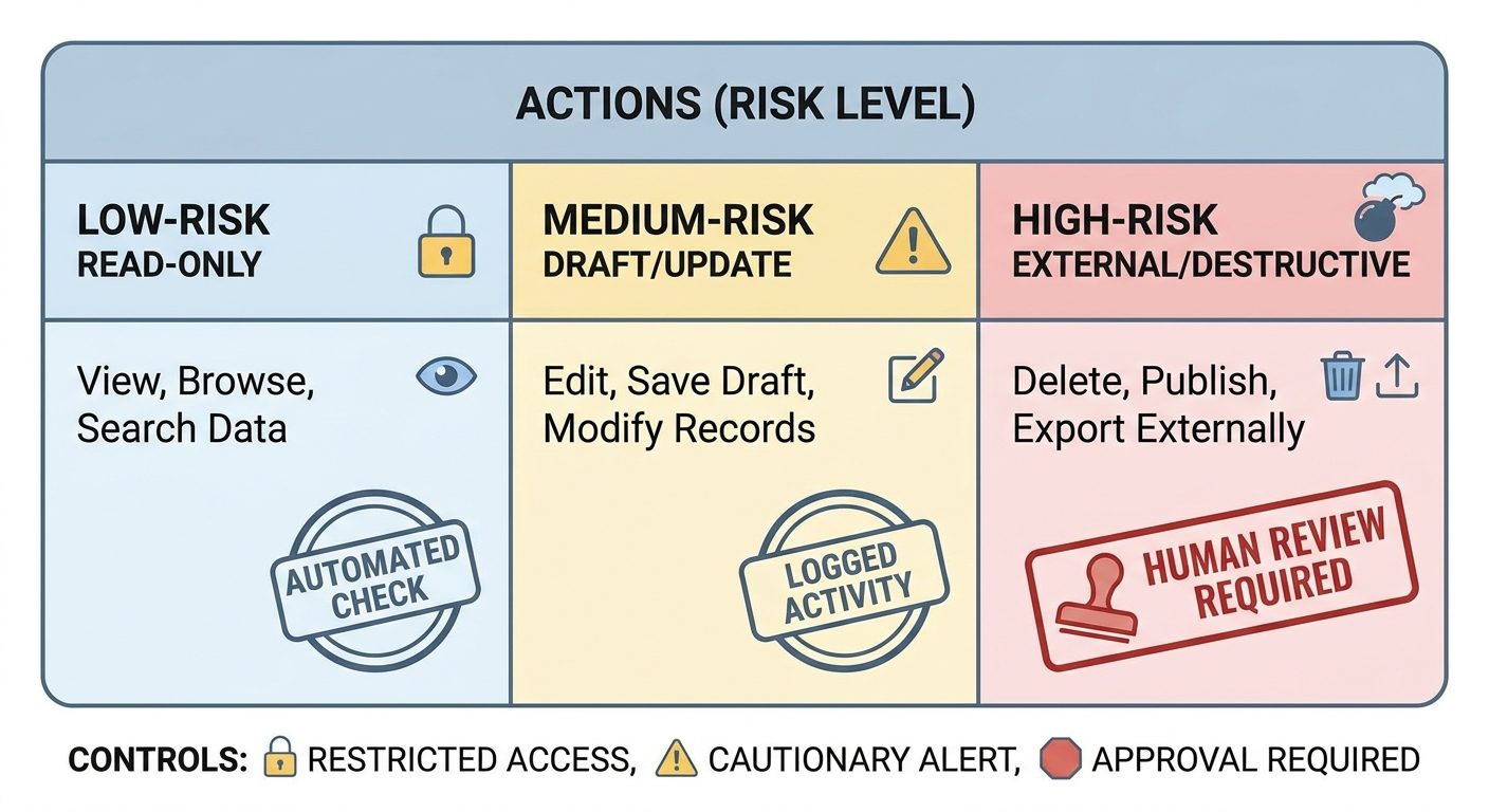 AI agent action risk matrix for read-only, draft, write, external, and destructive actions
