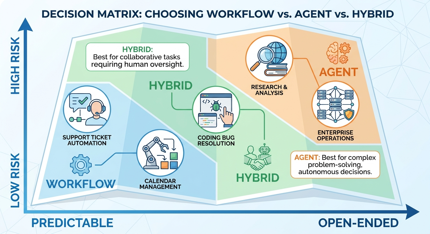Decision matrix infographic mapping support, coding, research, productivity, and enterprise operations to workflow, agent, or hybrid designs