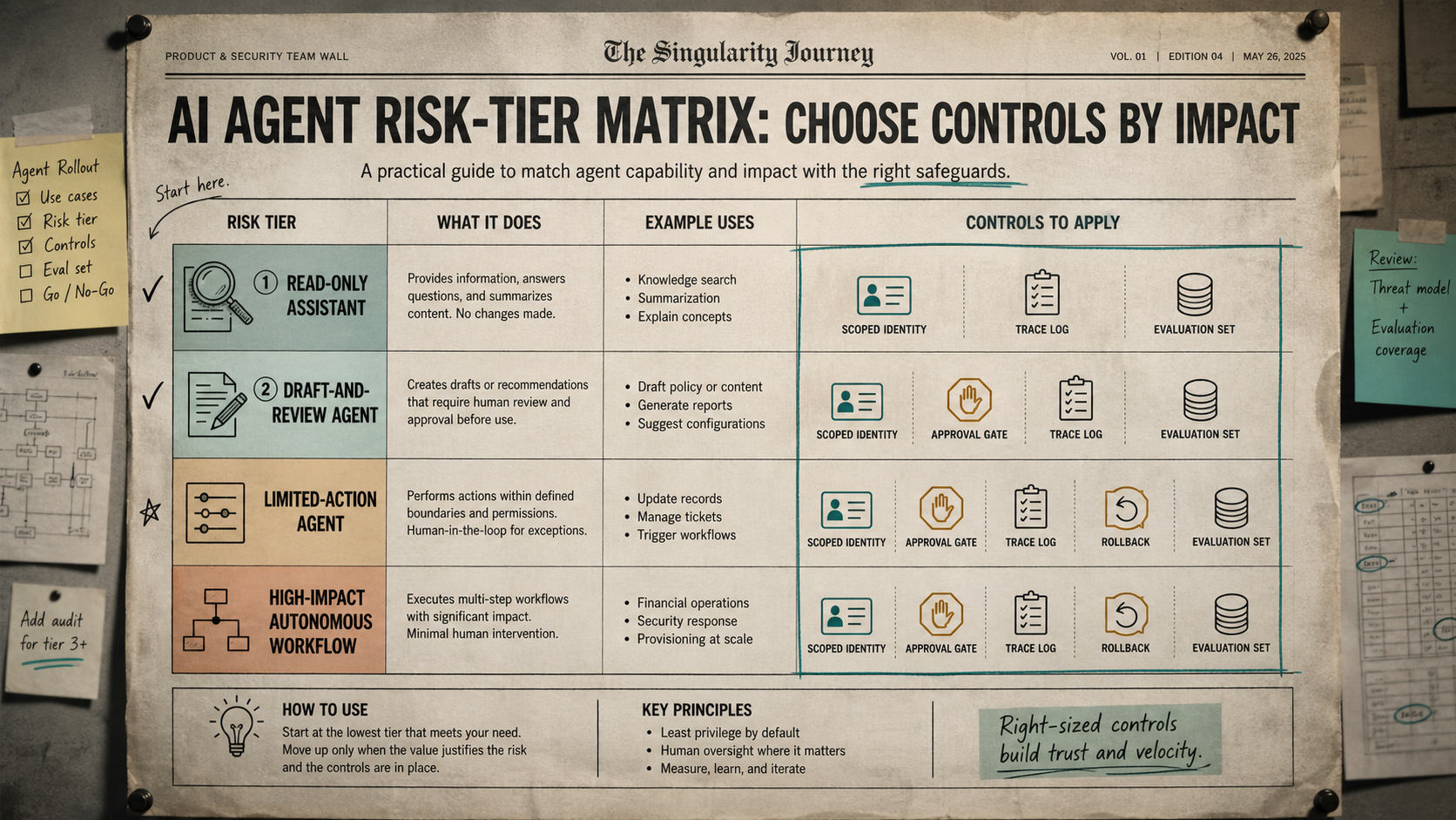 Old newspaper style risk-tier matrix showing controls for read-only assistants, draft-and-review agents, limited-action agents, and high-impact autonomous workflows
