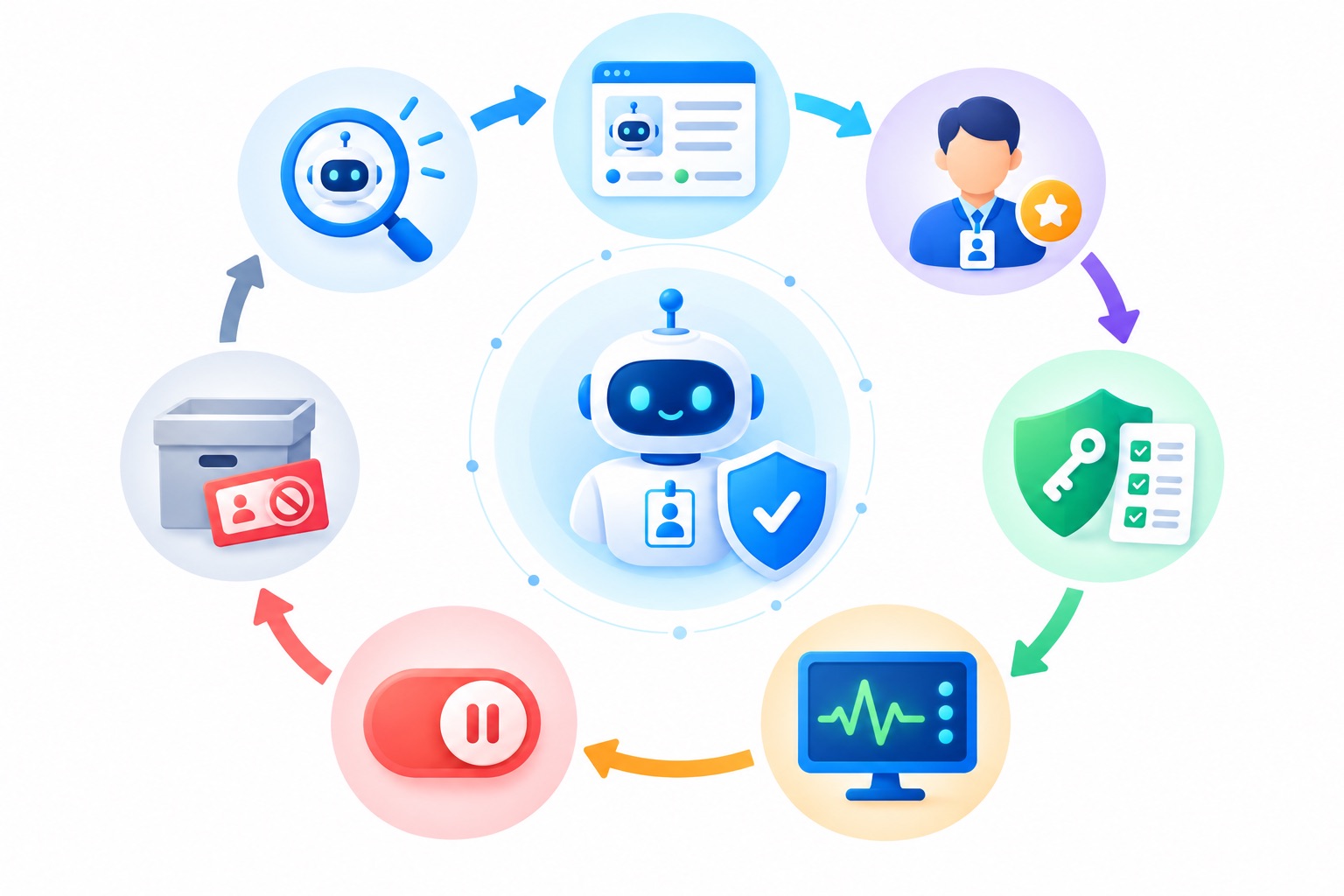 Bright circular diagram showing AI agent discovery, registration, ownership, access review, monitoring, suspension, and retirement