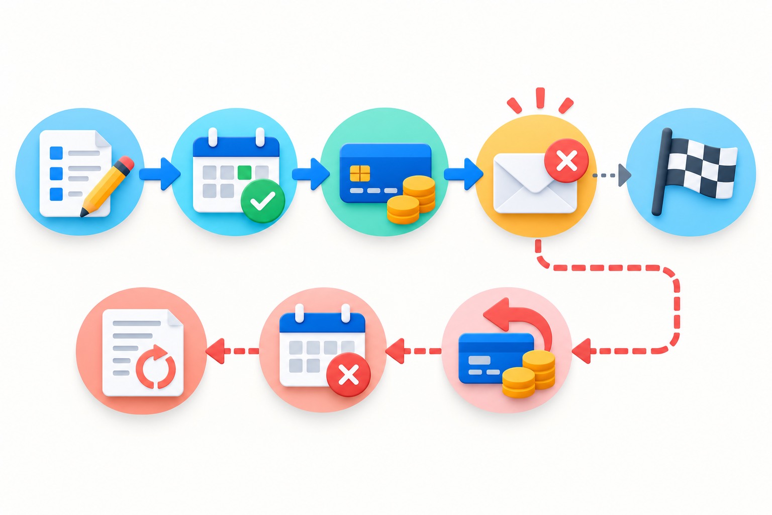 AI agent saga diagram showing a forward workflow that fails before completion and a reverse compensation path that refunds and releases completed actions