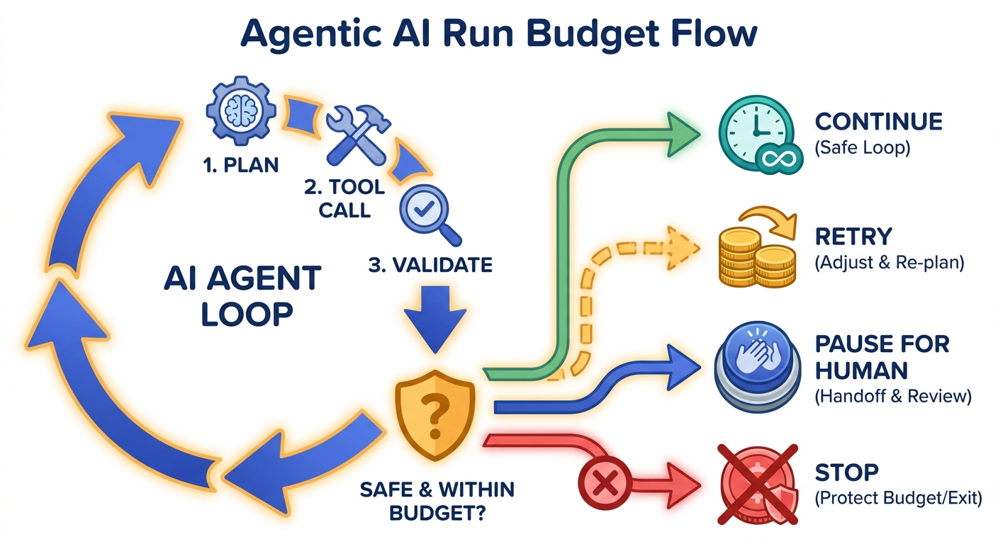 Flow diagram showing an agent checking evidence quality, uncertainty, risk, and approval before an external action