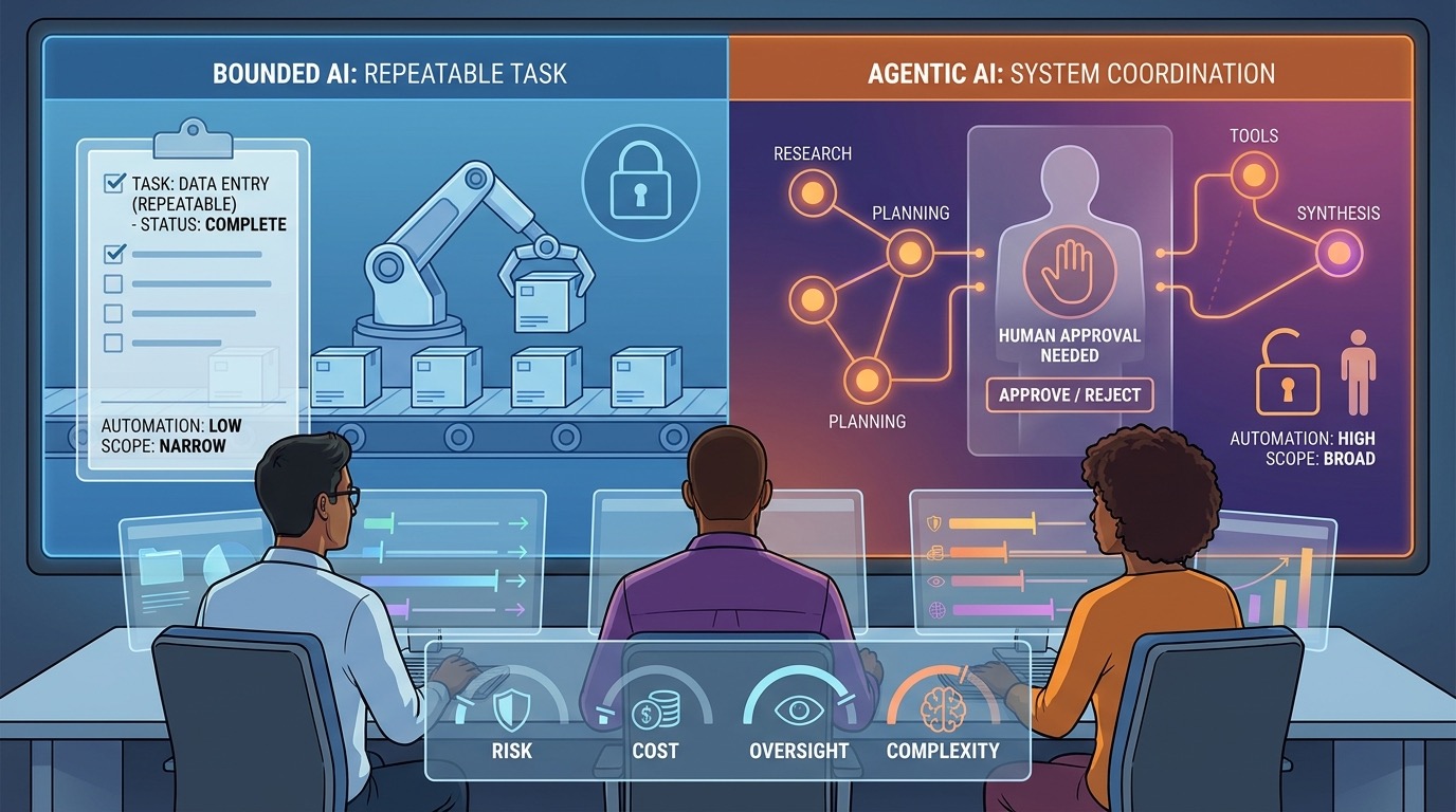 Decision illustration showing when to choose a bounded AI agent and when a governed agentic workflow is justified