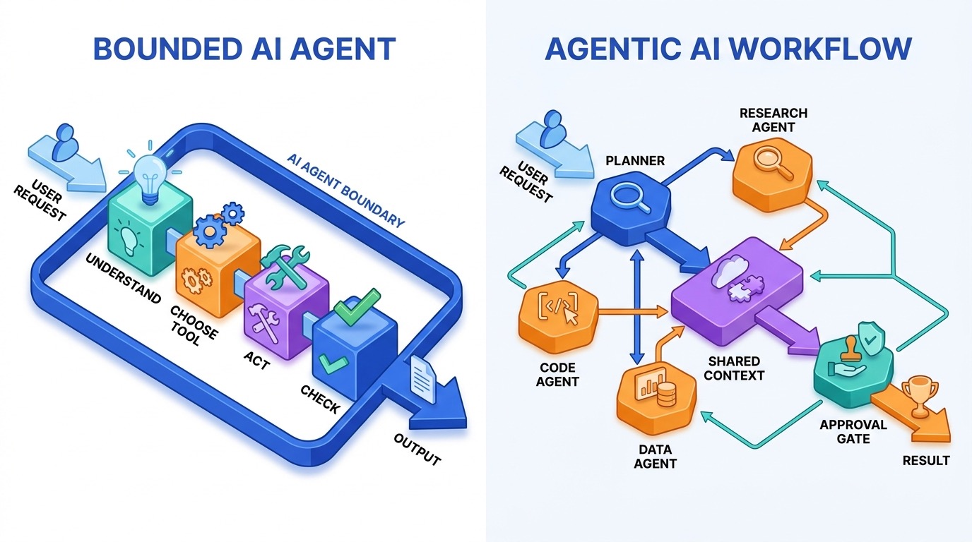Simple comparison of a bounded AI agent and a broader agentic AI workflow with planning, tools, feedback, and human approval