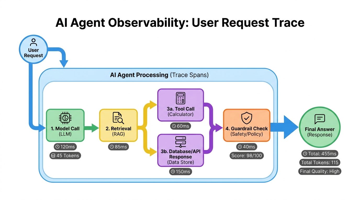 Flow diagram showing an AI agent observability trace with model call, retrieval, tool call, API response, guardrail check, final answer, timing, token usage, and cost badges